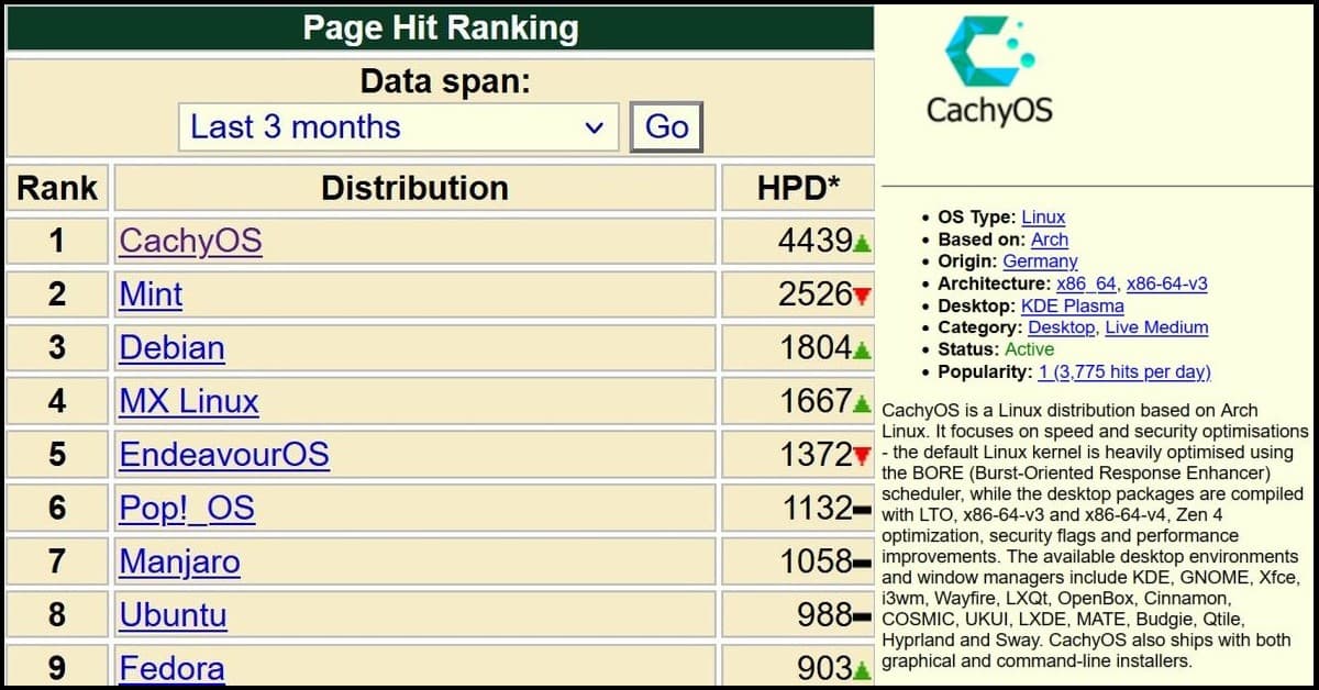 CachyOS ranks #1 on DistroWatch page hit rankings for last 3 months with 4439 hits per day, ahead of Linux Mint, Debian, and Ubuntu